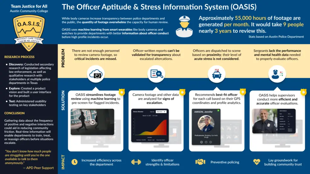 Infographic for the Officer Aptitude & Stress Information System (OASIS), a project by Team Justice for All at Austin Community College. The graphic explains how OASIS uses machine learning to review police body-camera footage and wearable data to detect officer stress and escalation. It outlines the problem of too much footage for human review, shows the OASIS solution workflow, and lists benefits such as increased efficiency, identifying officer strengths, preventive policing, and improved community trust.